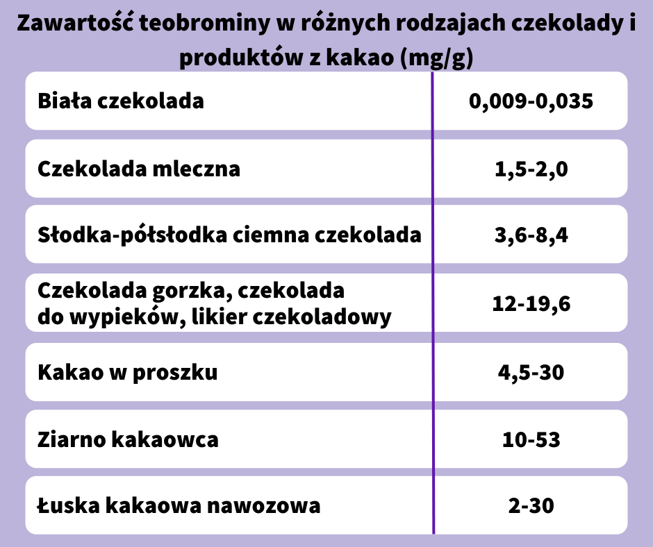 Zawartość teobrominy w produktach z kakao